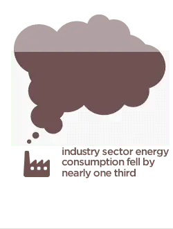 Industry sector energy consumption fell by nearly one third - industry - High Resolution PNG